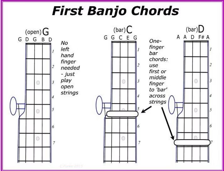 Songs for Banjo – for Beginners – Cathy's Chords